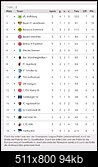 Klicke auf die Grafik fr eine grere Ansicht 

Name:	Tabellenstand nach fnf Spieltagen.jpg 
Hits:	18 
Gre:	94,1 KB 
ID:	22499