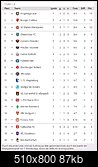 Klicke auf die Grafik fr eine grere Ansicht 

Name:	Tabellenstand nach fnf Spieltage.jpg 
Hits:	12 
Gre:	87,3 KB 
ID:	22501